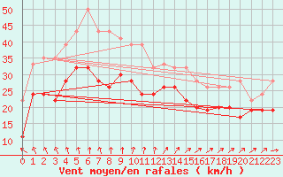 Courbe de la force du vent pour South Uist Range