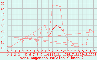 Courbe de la force du vent pour Prestwick Rnas