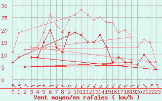 Courbe de la force du vent pour Ile Rousse (2B)