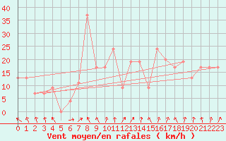 Courbe de la force du vent pour Akureyri