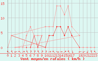 Courbe de la force du vent pour Petrosani