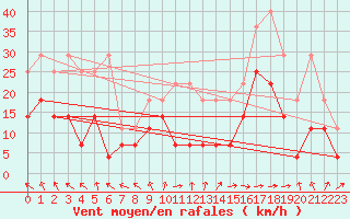 Courbe de la force du vent pour Stoetten