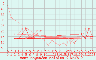 Courbe de la force du vent pour Monte Cimone