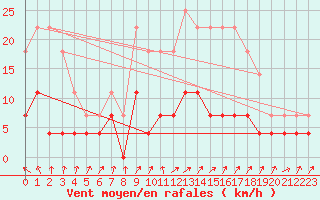 Courbe de la force du vent pour Harstad