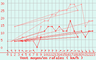 Courbe de la force du vent pour Anvers (Be)