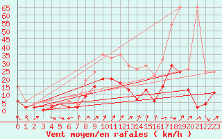 Courbe de la force du vent pour Cressier