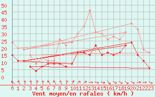 Courbe de la force du vent pour Roissy (95)