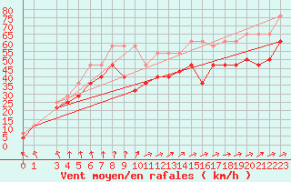 Courbe de la force du vent pour Maseskar