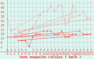 Courbe de la force du vent pour Offenbach Wetterpar