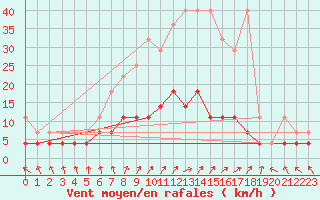 Courbe de la force du vent pour Bamberg
