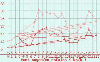 Courbe de la force du vent pour Baruth