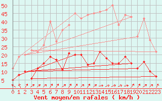 Courbe de la force du vent pour Wernigerode