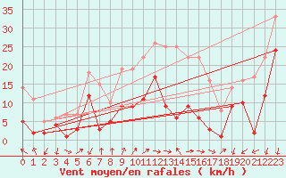 Courbe de la force du vent pour Waldmunchen