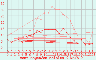 Courbe de la force du vent pour Kyritz