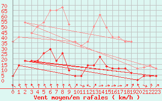 Courbe de la force du vent pour Elgoibar