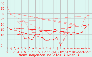 Courbe de la force du vent pour Lahas (32)