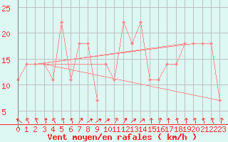 Courbe de la force du vent pour Kevo