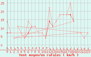 Courbe de la force du vent pour Buholmrasa Fyr