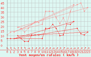 Courbe de la force du vent pour Coria