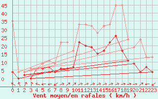 Courbe de la force du vent pour Sion (Sw)