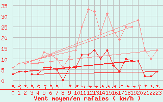 Courbe de la force du vent pour Coulans (25)