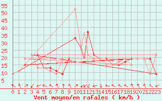 Courbe de la force du vent pour Taif