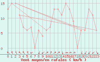 Courbe de la force du vent pour Capo Caccia