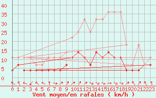 Courbe de la force du vent pour Bamberg