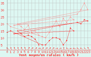 Courbe de la force du vent pour Mont-Saint-Vincent (71)
