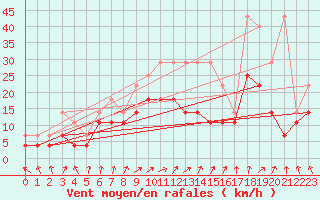 Courbe de la force du vent pour Hoogeveen Aws