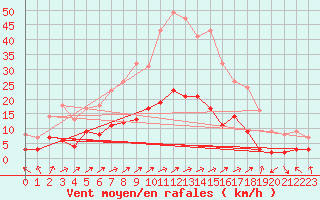 Courbe de la force du vent pour Wielenbach (Demollst