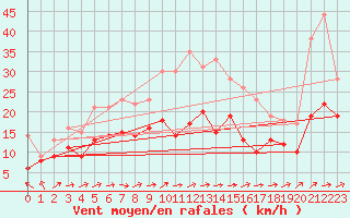 Courbe de la force du vent pour Mont-Saint-Vincent (71)