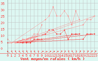 Courbe de la force du vent pour Kiel-Holtenau