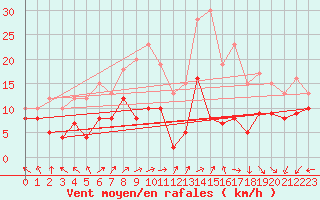 Courbe de la force du vent pour Lons-le-Saunier (39)