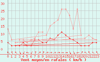 Courbe de la force du vent pour Koppigen