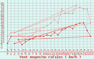 Courbe de la force du vent pour Cap Corse (2B)