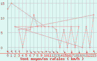 Courbe de la force du vent pour Red Bluff, Red Bluff Municipal Airport