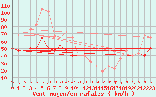 Courbe de la force du vent pour Sherkin Island