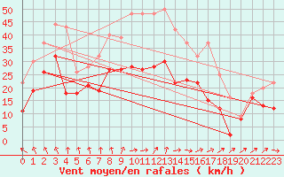 Courbe de la force du vent pour Zinnwald-Georgenfeld