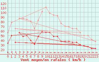 Courbe de la force du vent pour Ile d