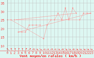 Courbe de la force du vent pour Valentia Observatory