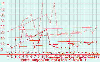 Courbe de la force du vent pour Eggishorn