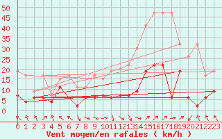 Courbe de la force du vent pour Plaffeien-Oberschrot