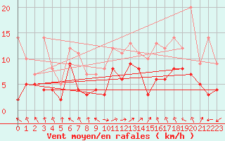 Courbe de la force du vent pour Marignane (13)
