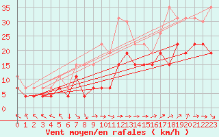 Courbe de la force du vent pour Marignane (13)