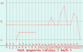 Courbe de la force du vent pour Keswick