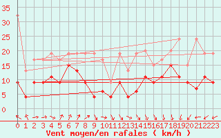 Courbe de la force du vent pour Napf (Sw)