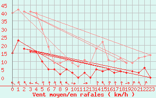 Courbe de la force du vent pour Saint-Crpin (05)