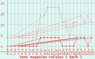 Courbe de la force du vent pour Stana De Vale