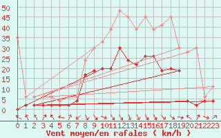 Courbe de la force du vent pour Glarus